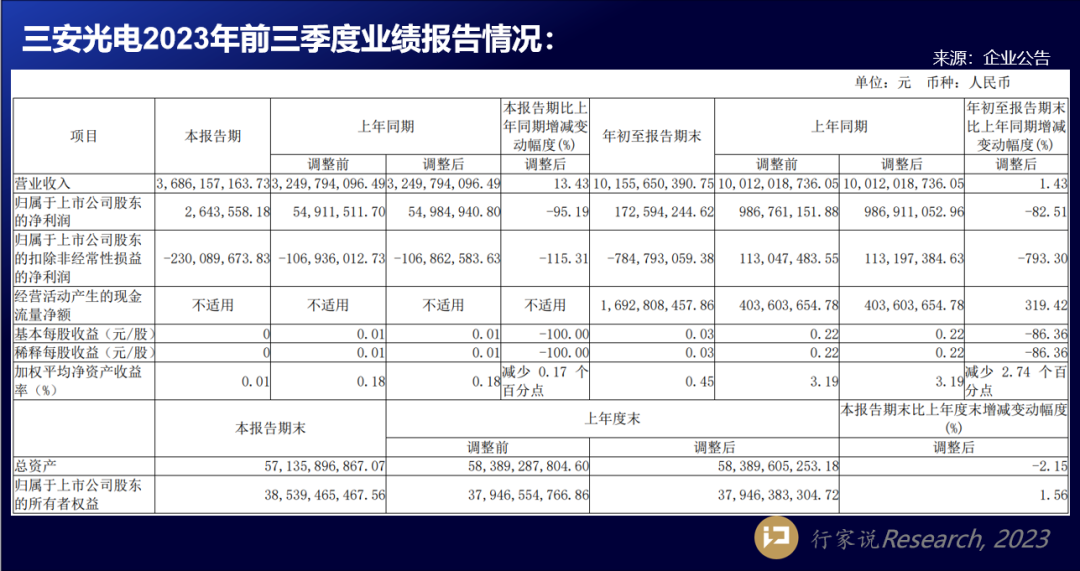 三安等LED芯片企业披露Q3业绩，详情如何？