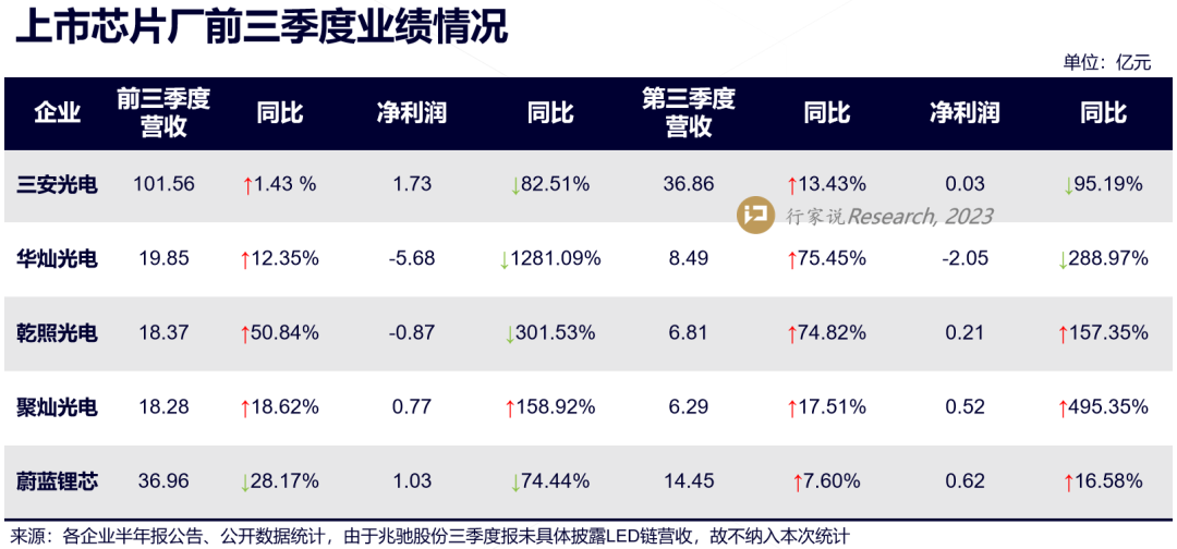 三安等LED芯片企业披露Q3业绩，详情如何？