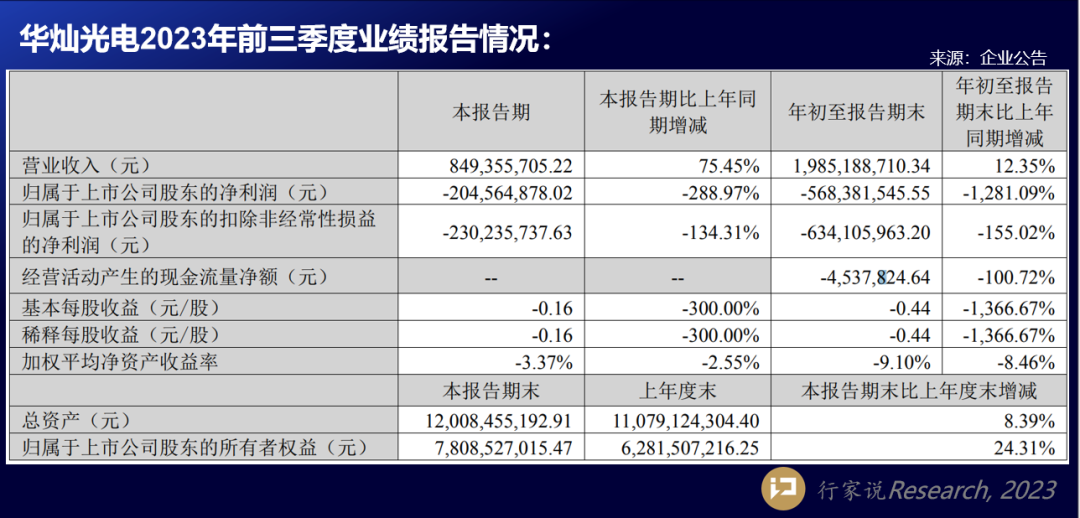 三安等LED芯片企业披露Q3业绩，详情如何？