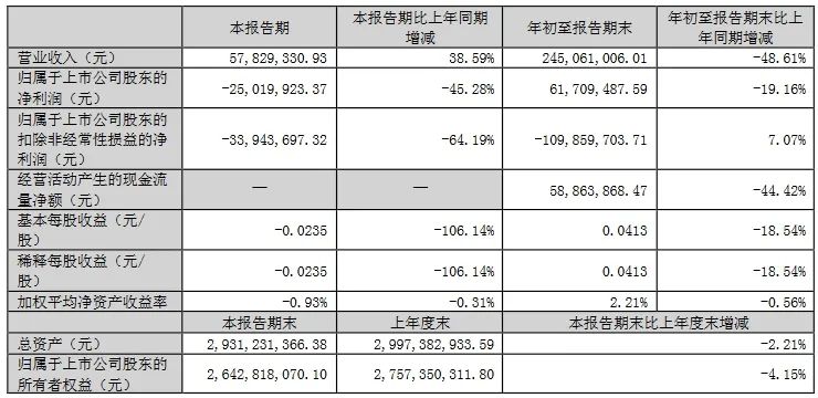 三季报收官！17家LED相关公司业绩一览