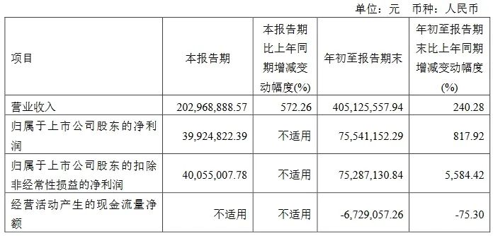 三季报收官！17家LED相关公司业绩一览