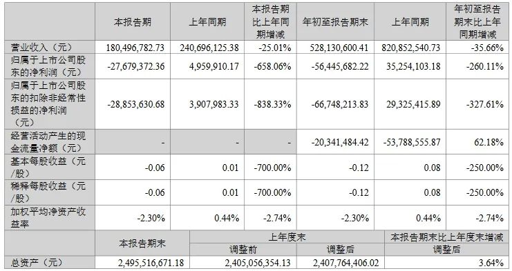 三季报收官！17家LED相关公司业绩一览