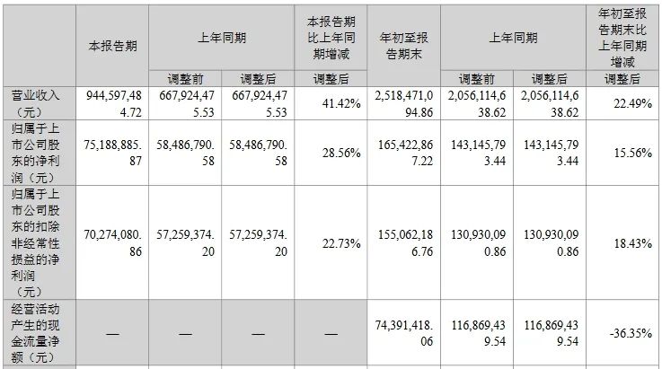 三季报收官！17家LED相关公司业绩一览