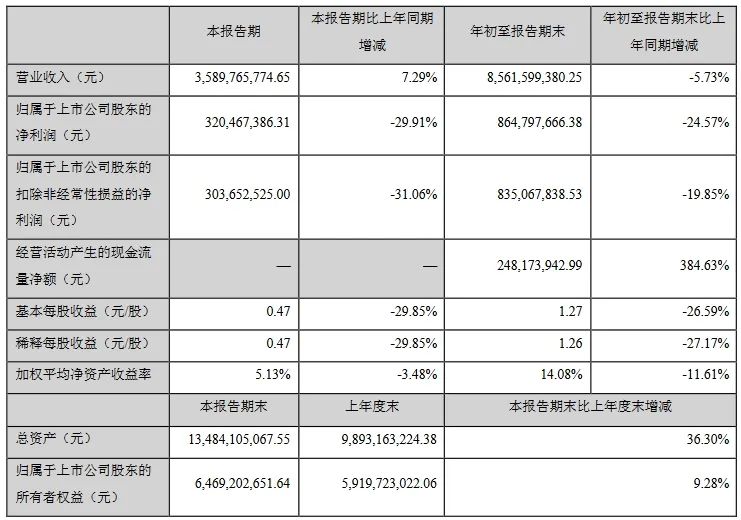 三季报收官！17家LED相关公司业绩一览