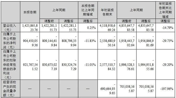 三季报收官！17家LED相关公司业绩一览