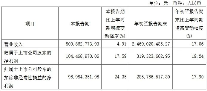 三季报收官！17家LED相关公司业绩一览