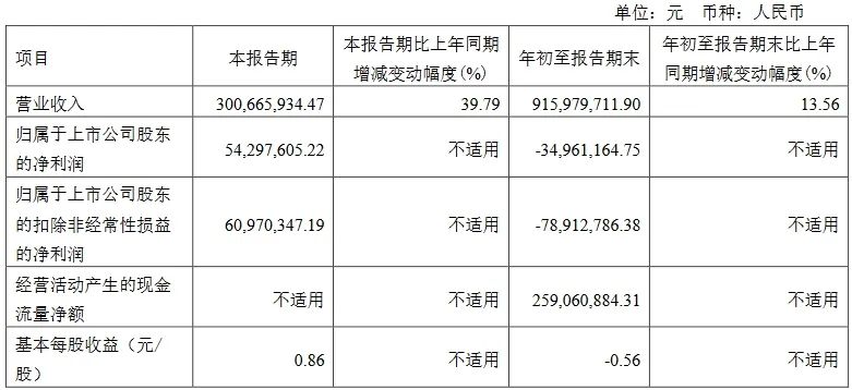 三季报收官！17家LED相关公司业绩一览