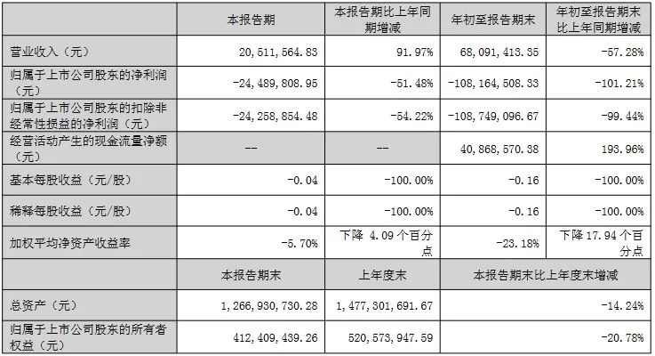 三季报收官！17家LED相关公司业绩一览