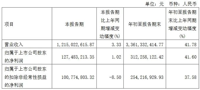 三季报收官！17家LED相关公司业绩一览