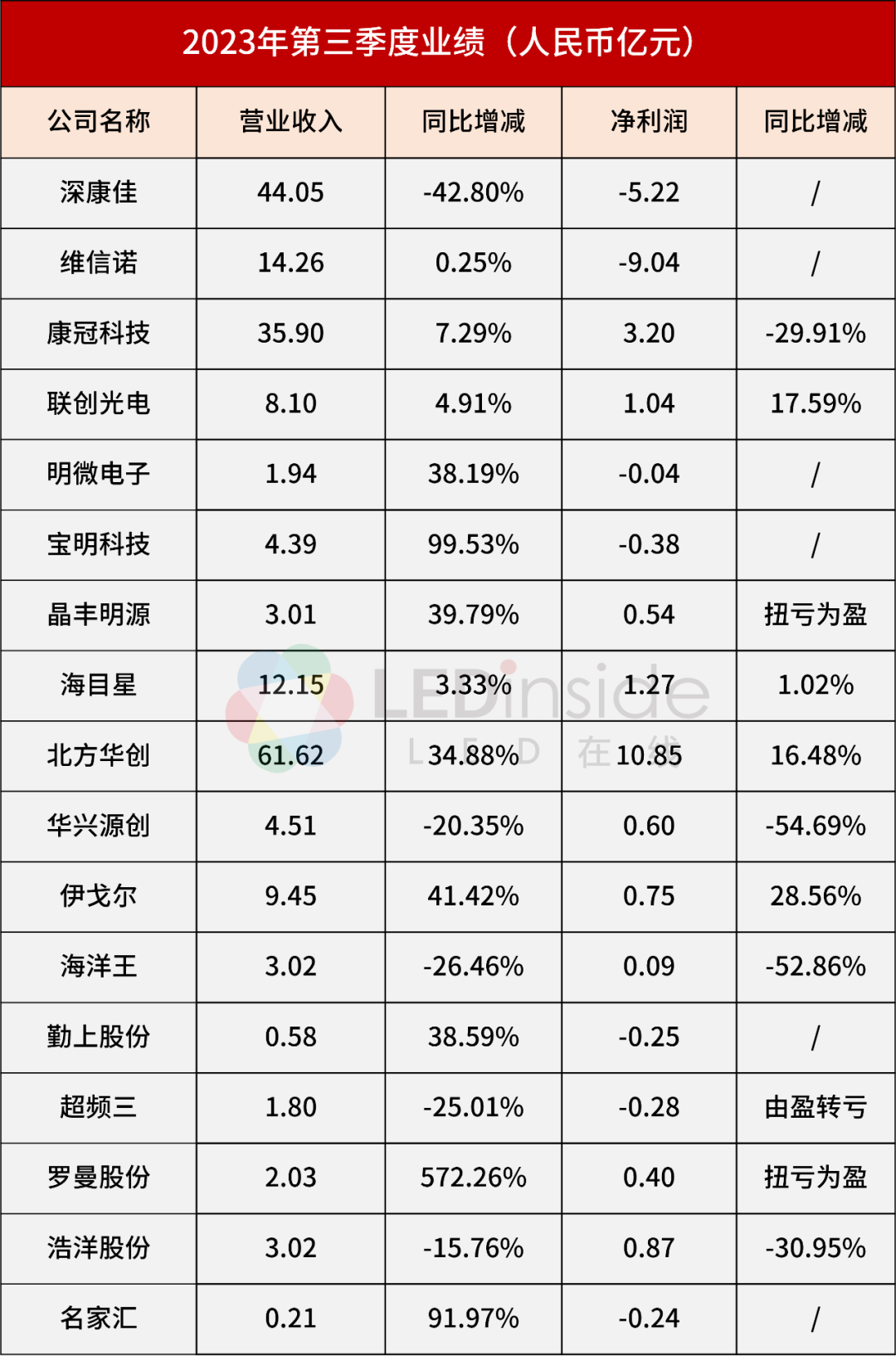 三季报收官！17家LED相关公司业绩一览