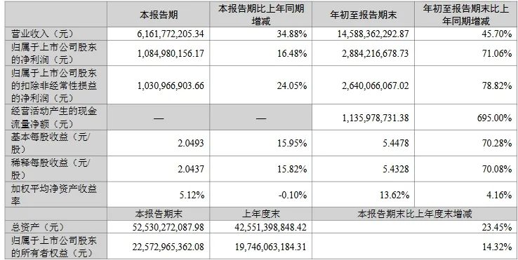 三季报收官！17家LED相关公司业绩一览