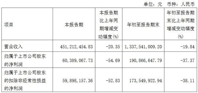 三季报收官！17家LED相关公司业绩一览