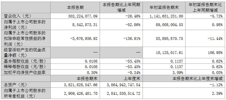 三季报收官！17家LED相关公司业绩一览