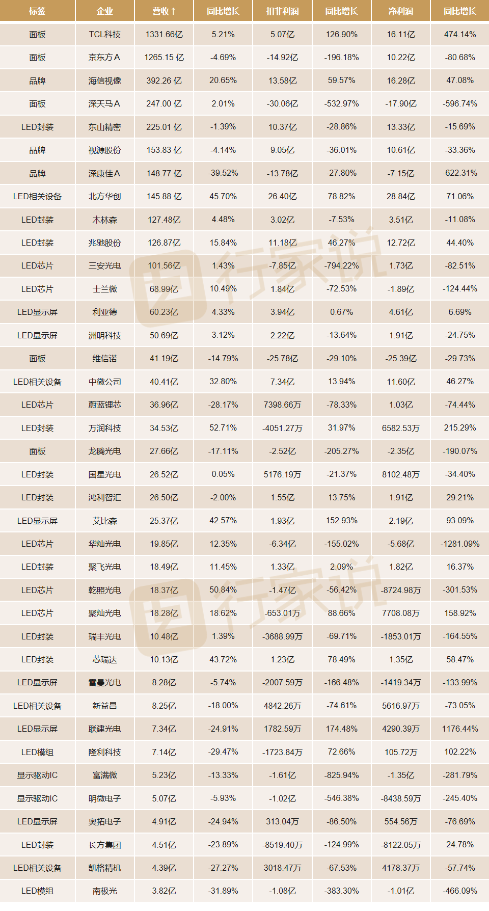 最新！38家LED显示相关企业三季报盘点