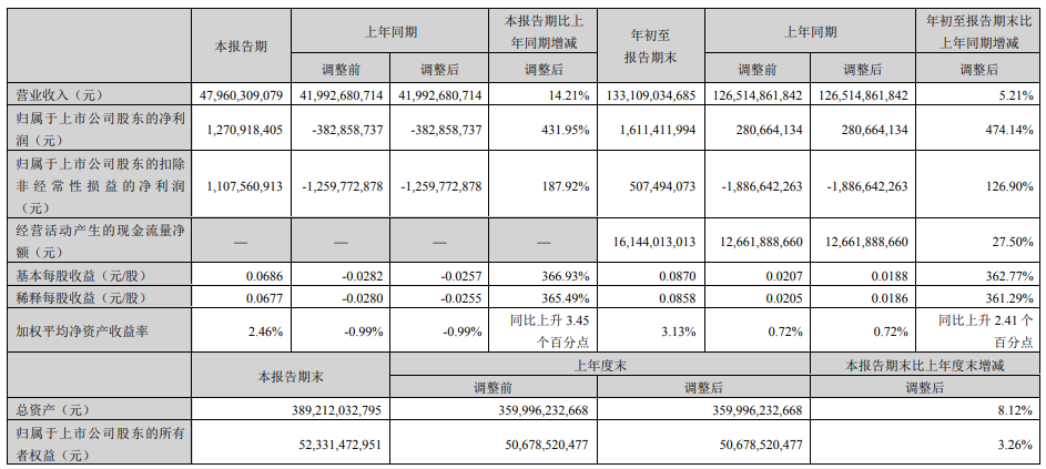 营收2010.78亿！73家照明相关企业第三季报业绩一览