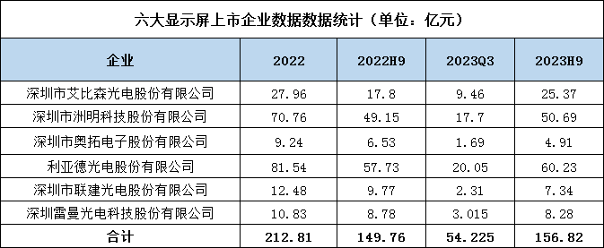 六大上市LED显示屏企业业绩盘点，前3季度总营收156.82亿元