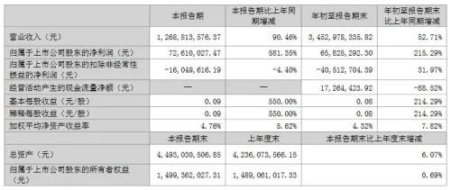 营收2010.78亿！73家照明相关企业第三季报业绩一览