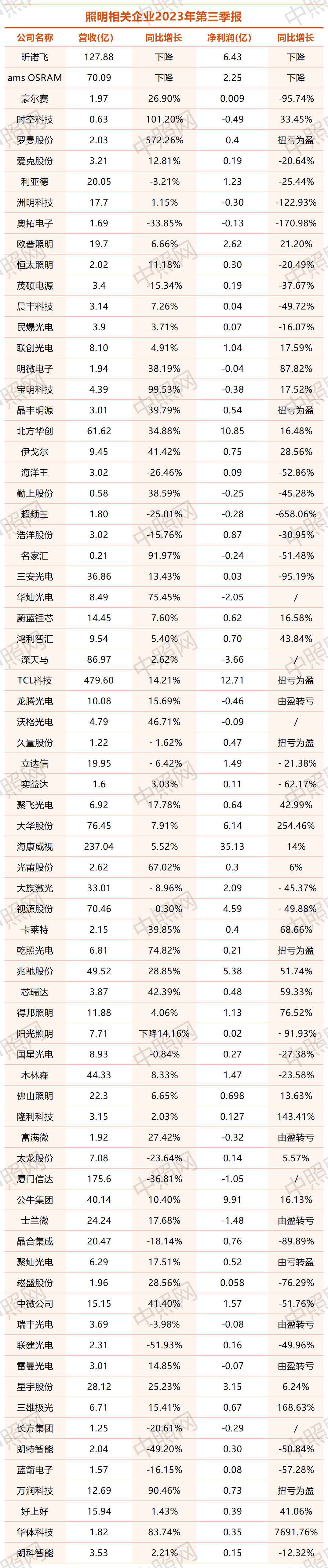 营收2010.78亿！73家照明相关企业第三季报业绩一览