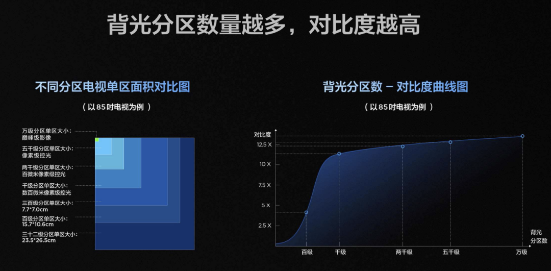 如何判断Mini LED电视优劣？除了亮度和分区，还应知道这些