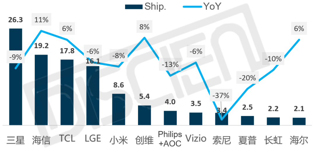 全球TV出货季度盘点：备货提前透支需求+终端销售不振，23Q3出货同比下滑2.2%