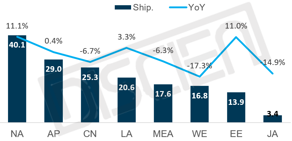 全球TV出货季度盘点：备货提前透支需求+终端销售不振，23Q3出货同比下滑2.2%