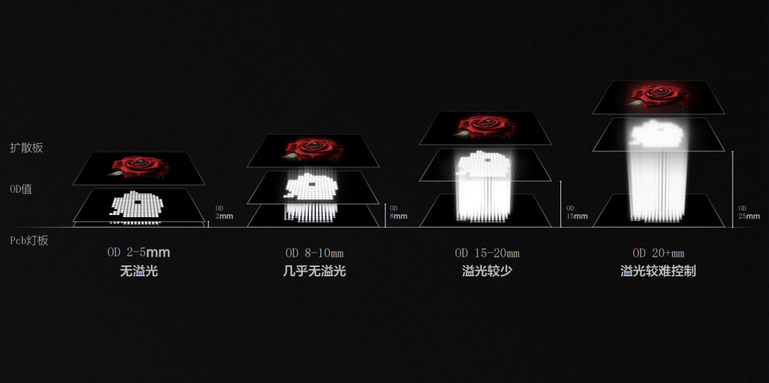 如何判断Mini LED电视优劣？除了亮度和分区，还应知道这些