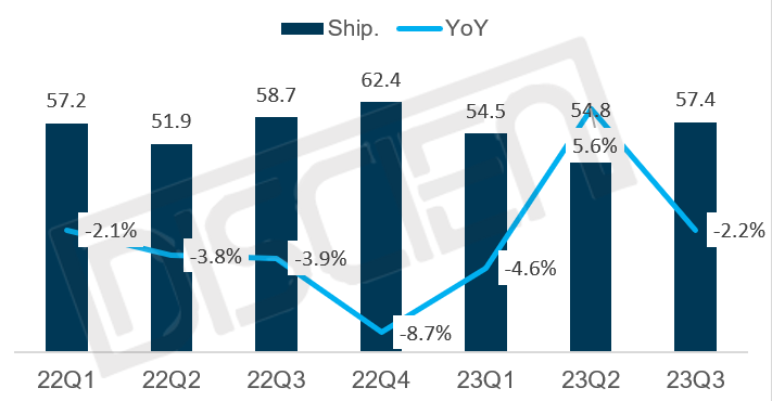 全球TV出货季度盘点：备货提前透支需求+终端销售不振，23Q3出货同比下滑2.2%