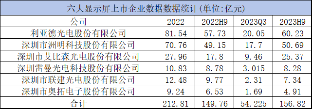 第三季度成绩单一览，LED显示屏行业释放增长新势能