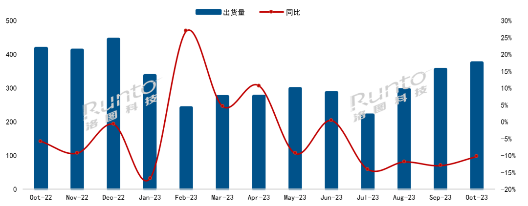 洛图10月简报 | 中国电视市场品牌月度出货