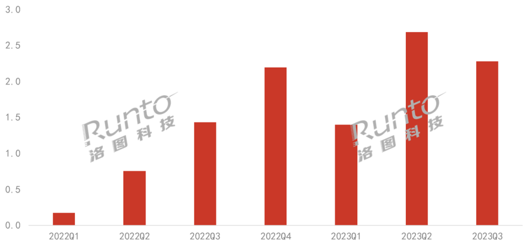 季报 | Q3中国XR线上规模降28%：VR降5成，AR涨5成以上