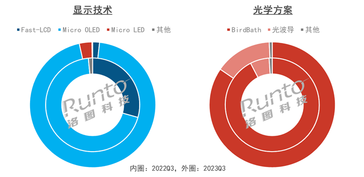 季报 | Q3中国XR线上规模降28%：VR降5成，AR涨5成以上