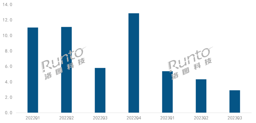 季报 | Q3中国XR线上规模降28%：VR降5成，AR涨5成以上