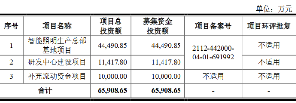 两家LED照明企业IPO进展一览