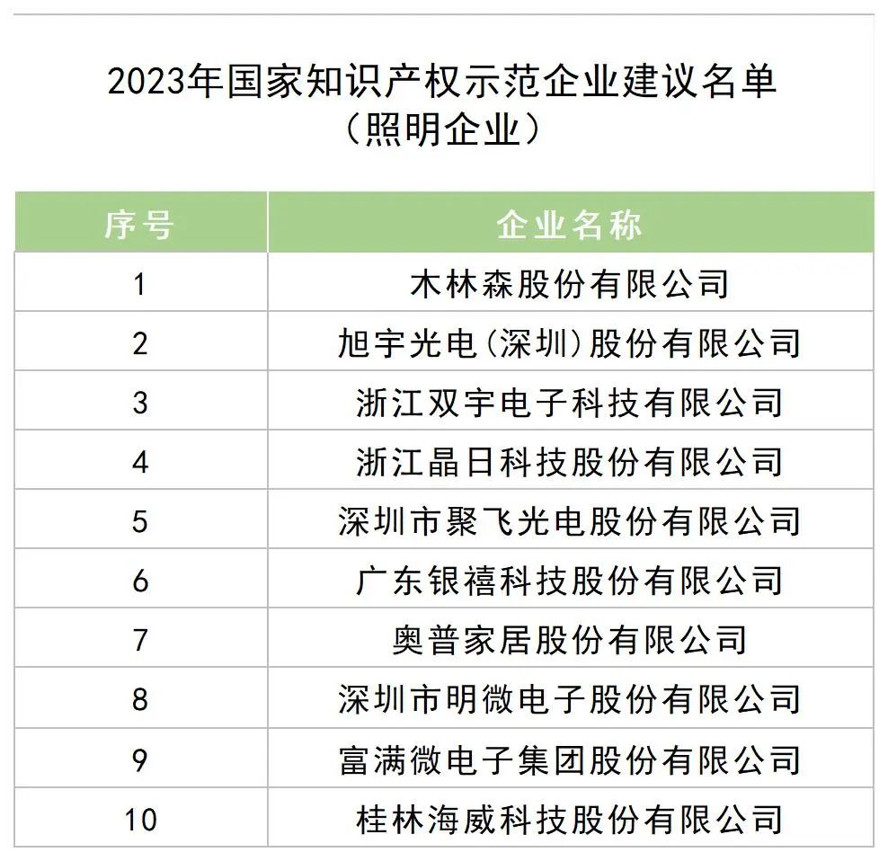 木林森、三雄极光、雷士照明均上榜！还有.....