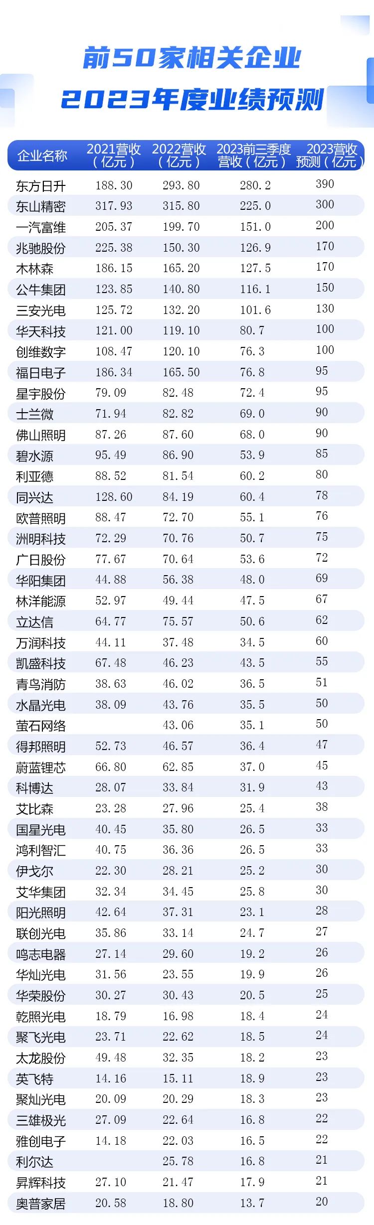 100家照明相关上市公司1个季度赚67亿！全年可赚多少？