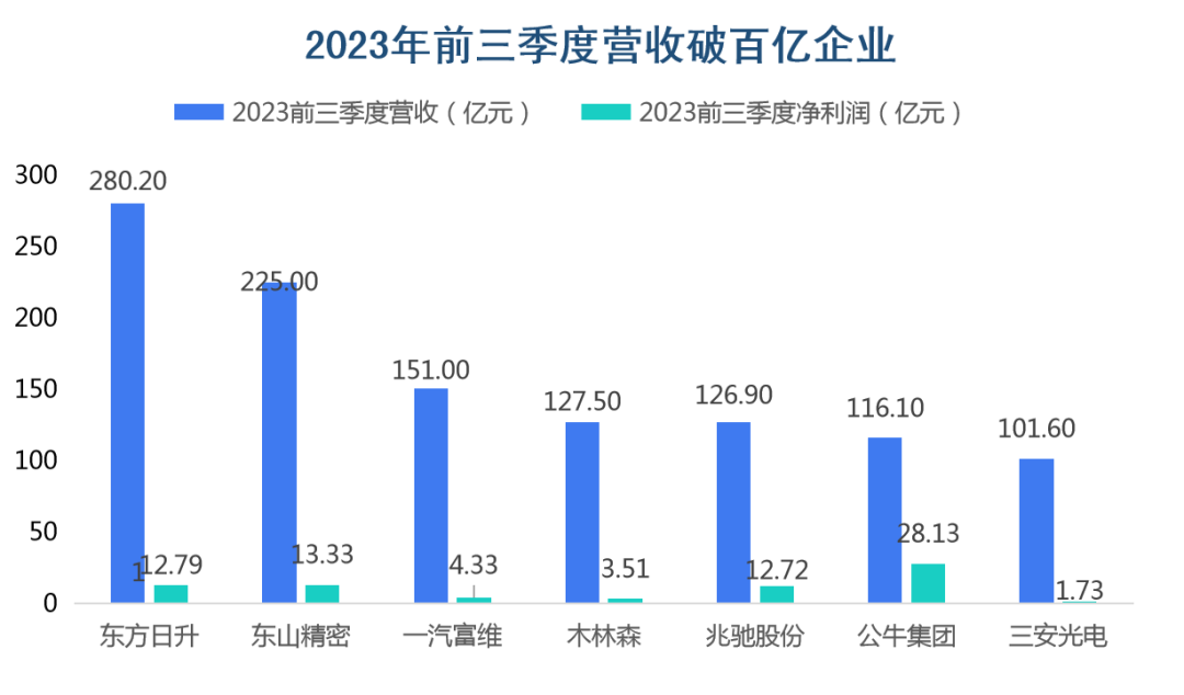 100家照明相关上市公司1个季度赚67亿！全年可赚多少？