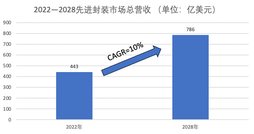 美国投资30亿美元大力发展先进封装，意欲何为？