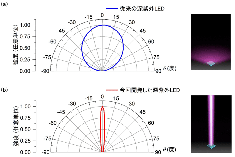 无需光学透镜，这一团队研发出首款“高方向性”的深紫外LED