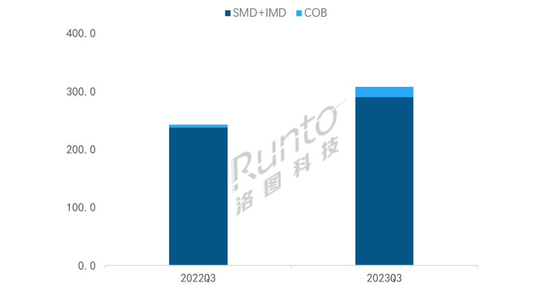 季报 | Q3中国大陆小间距LED显示屏市场总结