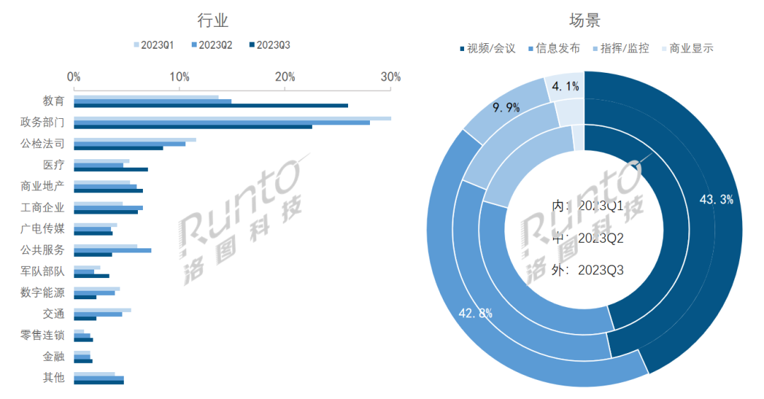 季报 | Q3中国大陆小间距LED显示屏市场总结