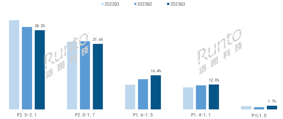 季报 | Q3中国大陆小间距LED显示屏市场总结