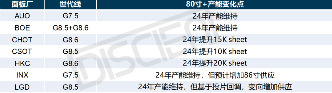 面板厂加码布局80+产能，24年超大尺寸TV有望继续高速增长