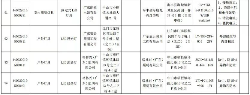 抽查！43款照明产品不合格！