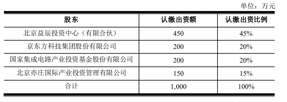 京东方拟出资9.9亿参投显智链二期产业基金！重点投资显示产业等