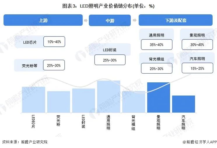 2023年中山市led照明产业链全景图谱