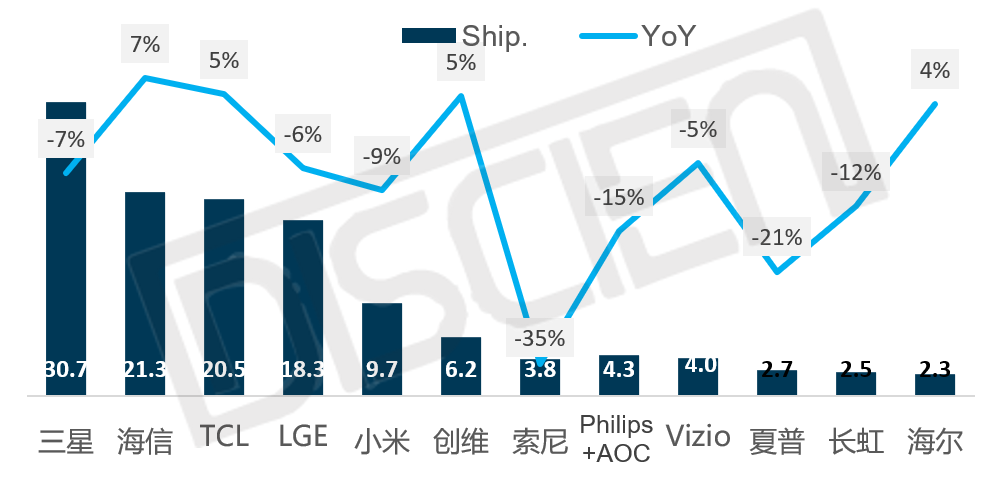 10月全球TV出货盘点：规模收缩下大尺寸化仍在提速，全年预计下滑2%