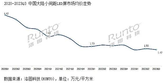 小间距LED扩张：降价与创新双轮驱动