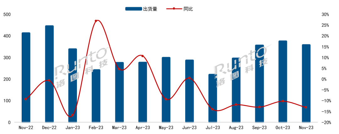 洛图11月简报 | 中国电视市场品牌月度出货