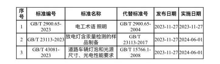 近期，3项照明领域国标发布！