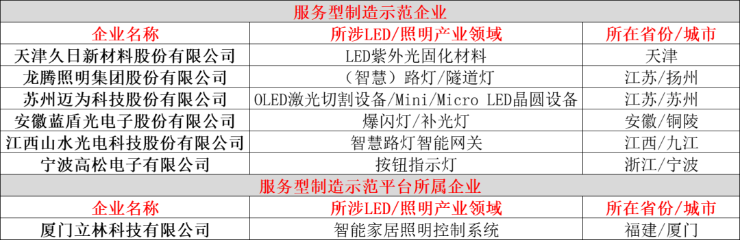 工信部两批名单公布：13家照企入选！